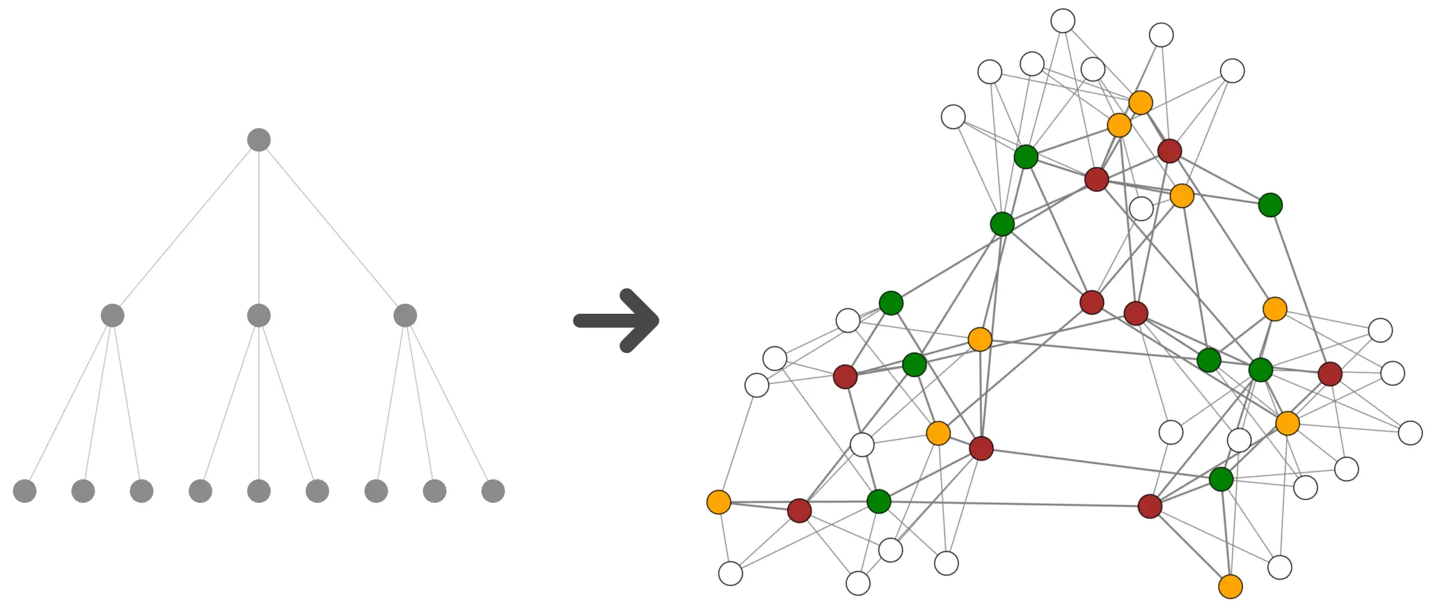 Discourse graph coordination layer